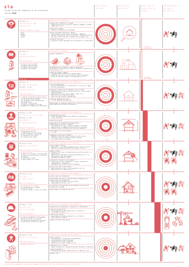 Phases SIA — mandat architecte